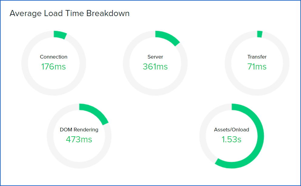 screenshot average-load-time-breakdown