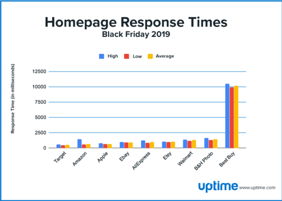 black friday 2019 homepage response graph