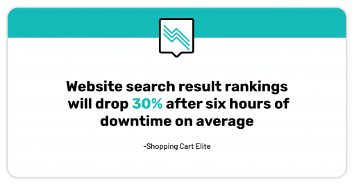 SEO can be negatively impacted by downtime, website monitoring can help prevent this.