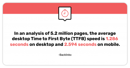 The time to first byte is just a little over one second on desktop and 2.5 seconds on mobile, page speed is important in capturing attention.