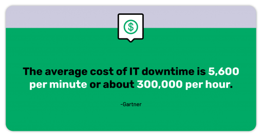 The cost of IT downtime is massive- 5,600 per minute and 300,000 per hour. Avoid breaking the bank with uptime monitoring.