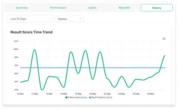 Uptime.com Page Speed historical metrics