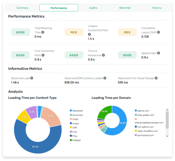 Uptime.com Page Speed Report metrics