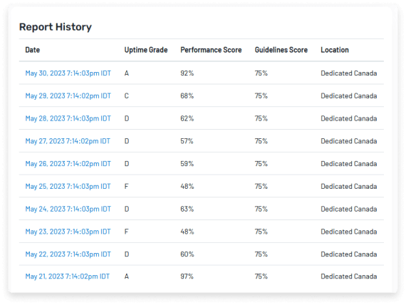 Uptime.com Page Speed History