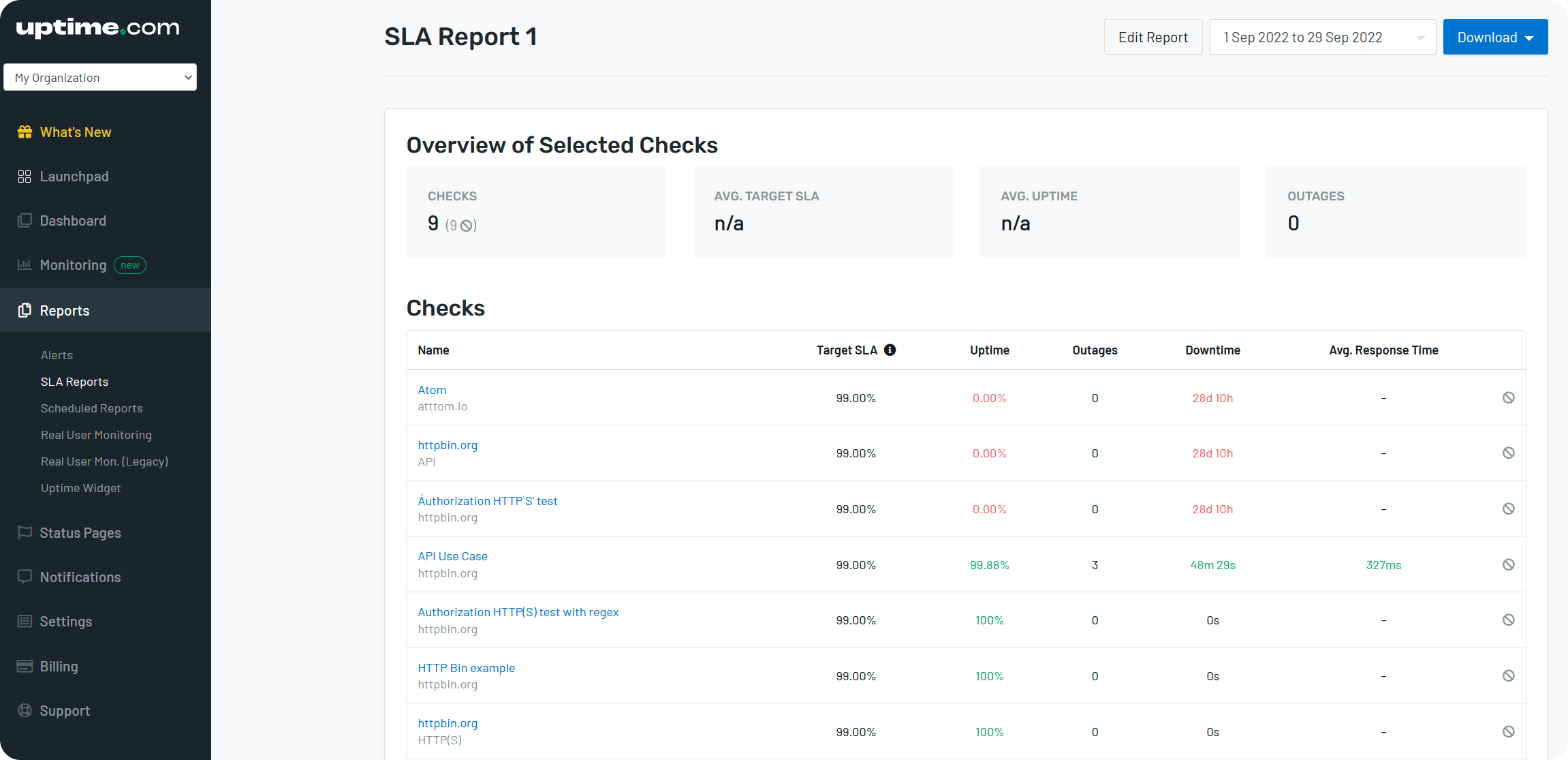 SLA Report