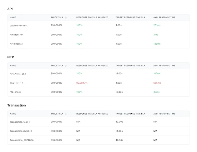 SLA Measurement Image